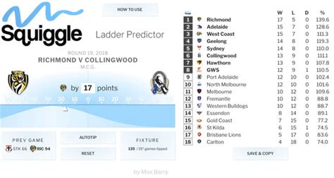 Squiggle AFL Ladder Predictor.